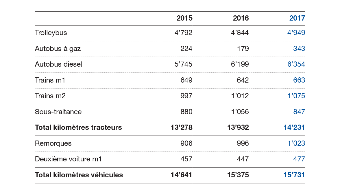 Kilomètres parcourus (en milliers)
