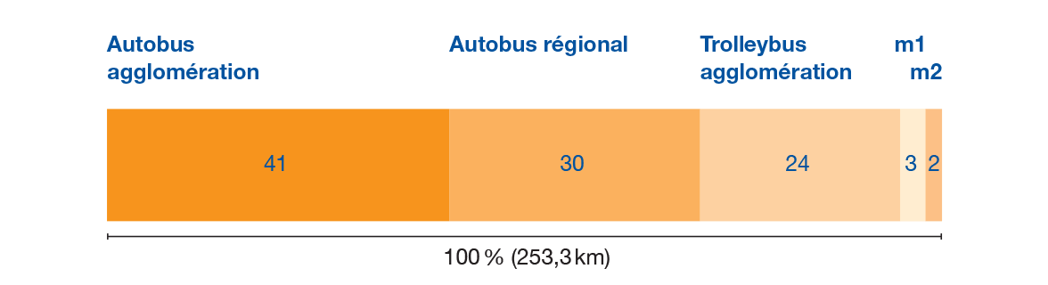 Longueur du réseau tl exploité (en pourcentage, selon les mode de transports)