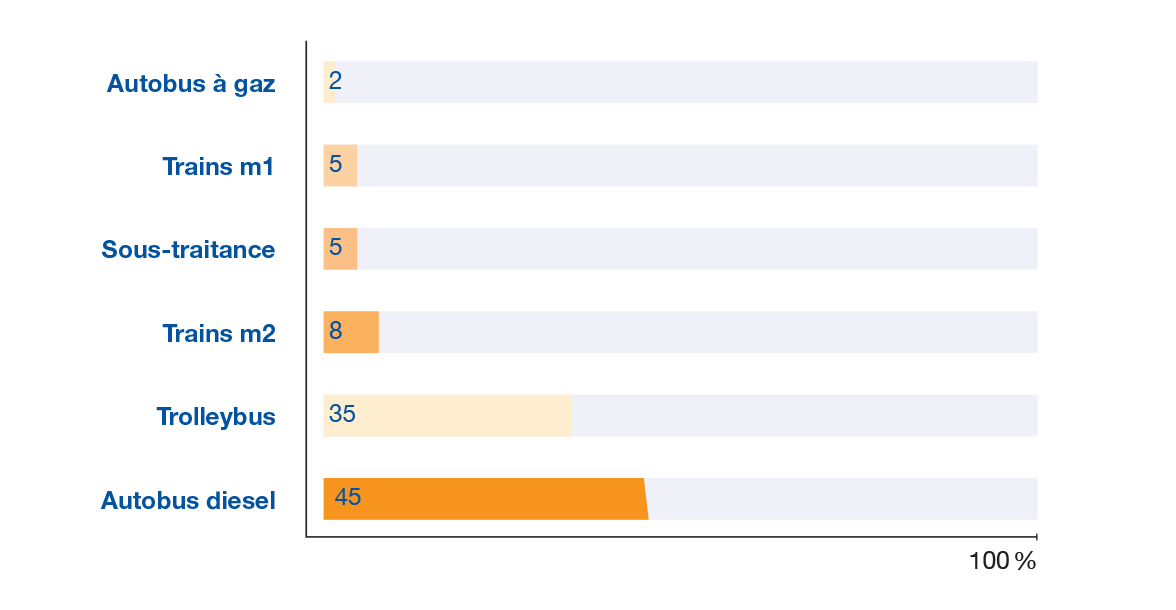 Kilomètres parcourus (en pourcentages)