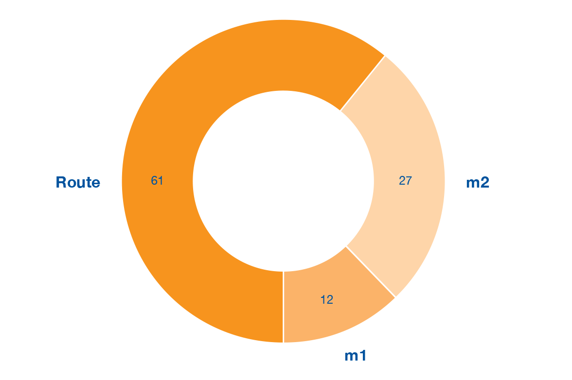 Répartition des voyageurs tl en 2017 (en pourcentage)