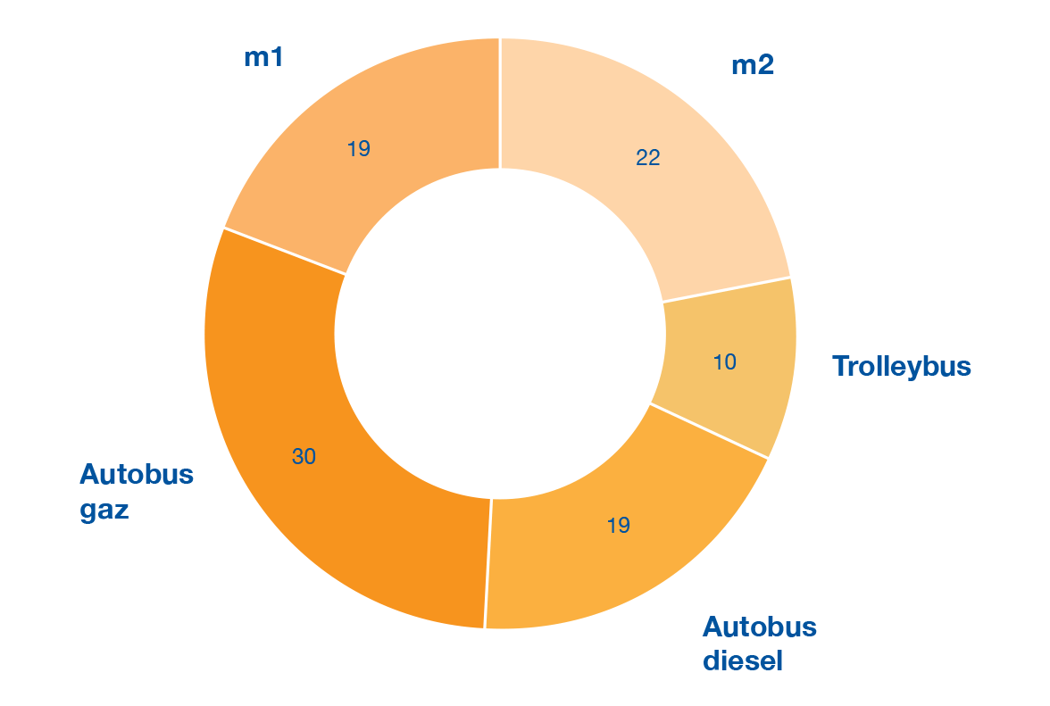 Consommation comparée (kWh par km)