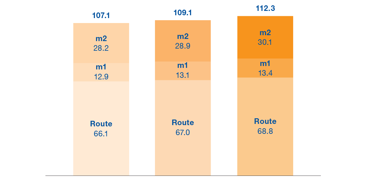 Evolution du nombre de voyageurs tl (en millions)